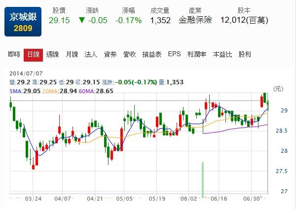 2809(京城銀),3576(新日光),2506(太設),2363(矽統)