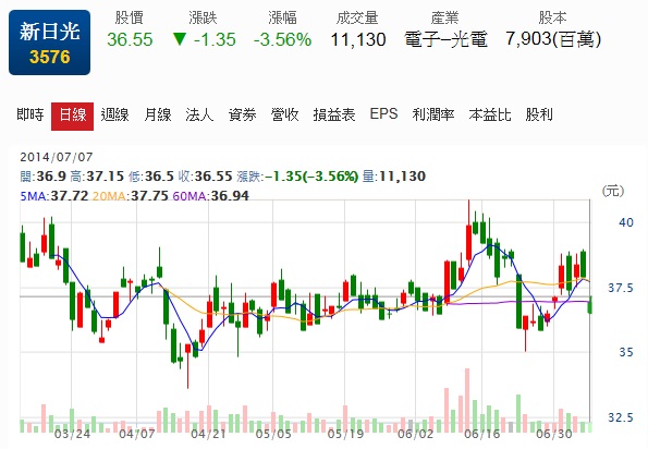 2809(京城銀),3576(新日光),2506(太設),2363(矽統)