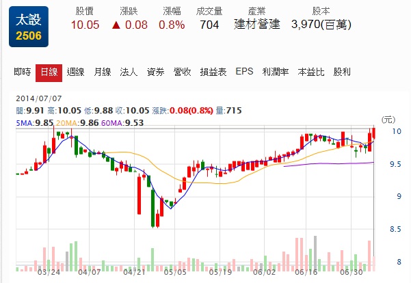 2809(京城銀),3576(新日光),2506(太設),2363(矽統)