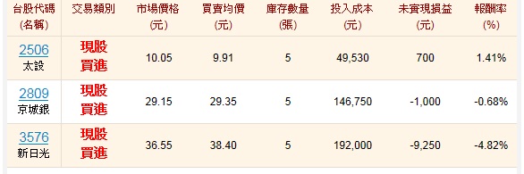 2809(京城銀),3576(新日光),2506(太設),2363(矽統)