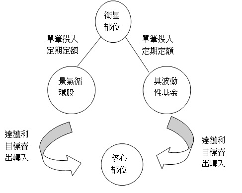 想要短期投資獲利,你一定要了解何謂「衛星部位」