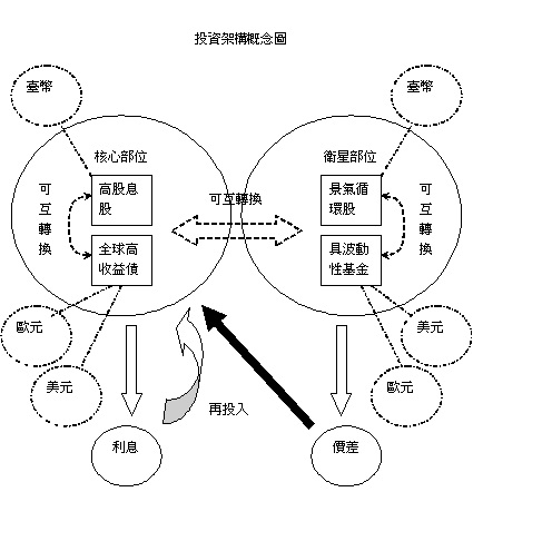 想要短期投資獲利,你一定要了解何謂「衛星部位」