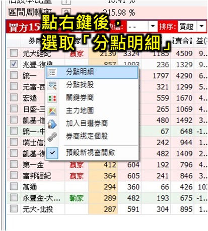 在祥碩(5269)大跌之際，居然有券商仍然大賺一億九百萬！