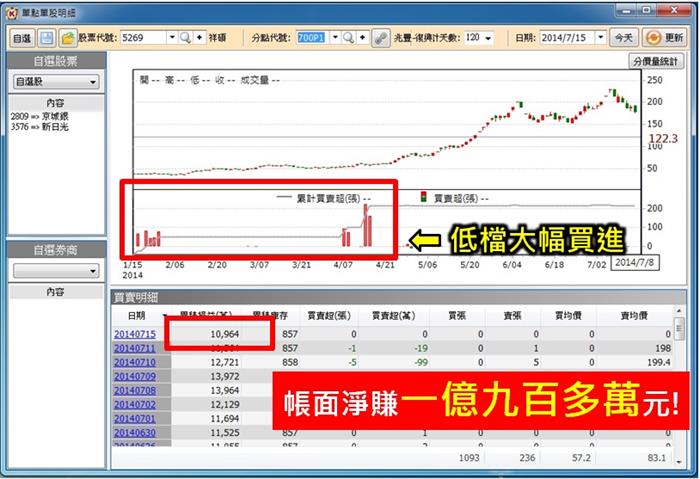 在祥碩(5269)大跌之際，居然有券商仍然大賺一億九百萬！