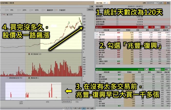 在祥碩(5269)大跌之際，居然有券商仍然大賺一億九百萬！