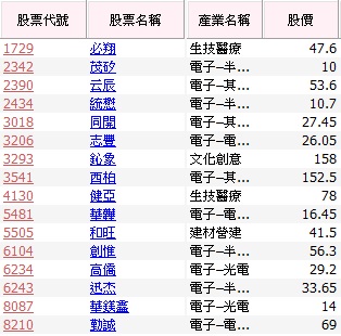 在祥碩(5269)大跌之際，居然有券商仍然大賺一億九百萬！