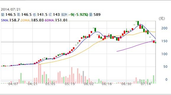 在祥碩(5269)大跌之際，居然有券商仍然大賺一億九百萬！
