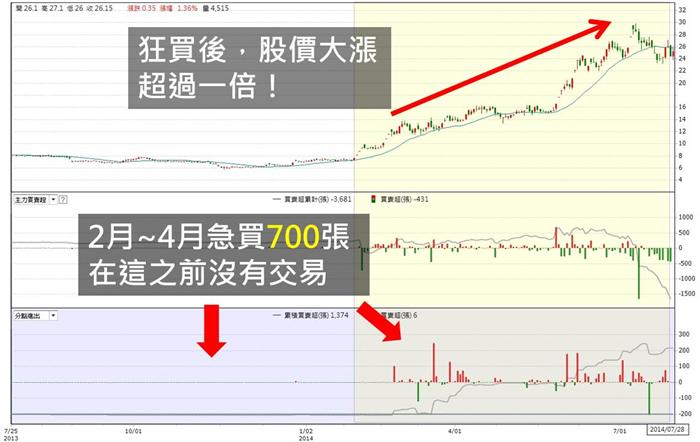 【籌碼K線PC版】高手券商8-2｜觀察「地緣券商」