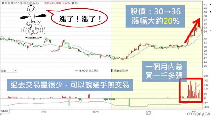 這2個技巧看完，法人就是你的 專屬研究員 -以矽品(2325) 橋樁(2062) 為例