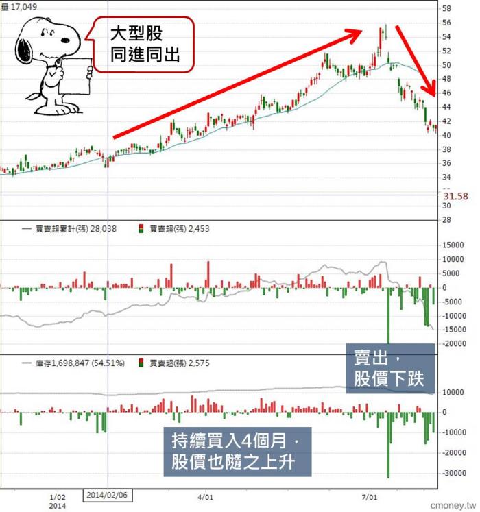 這2個技巧看完，法人就是你的 專屬研究員 -以矽品(2325) 橋樁(2062) 為例