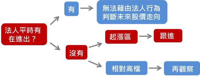 這2個技巧看完，法人就是你的 專屬研究員 -以矽品(2325) 橋樁(2062) 為例