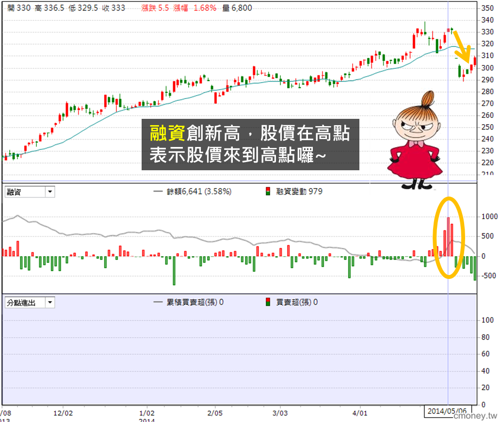 老是買在最高點？那是因為你忽略了借券，所以你總是接到法人的賣空單！