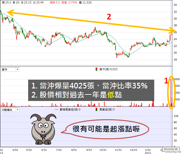 我用當沖 幫助我判斷股票買賣點