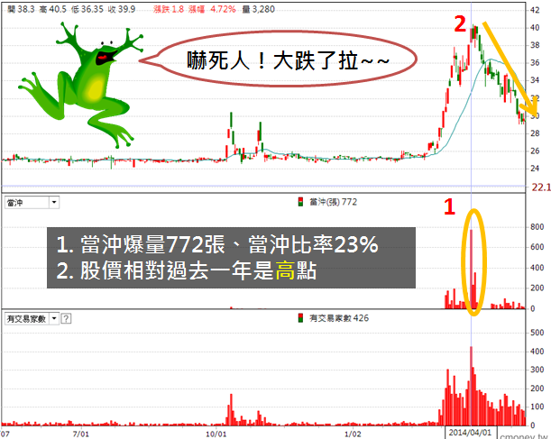 我用當沖 幫助我判斷股票買賣點
