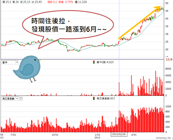 我用當沖 幫助我判斷股票買賣點