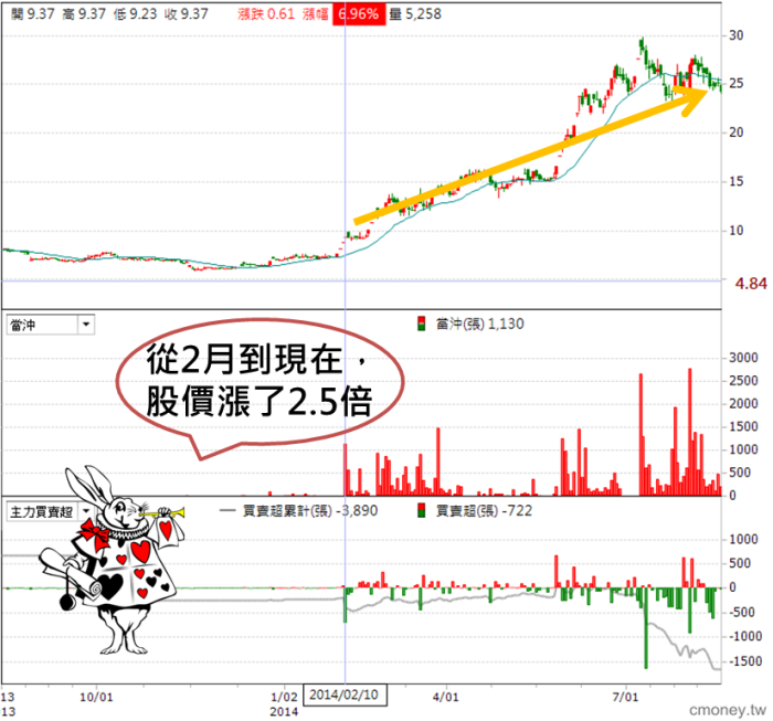 我用當沖 幫助我判斷股票買賣點