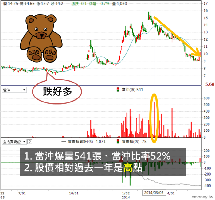 我用當沖 幫助我判斷股票買賣點