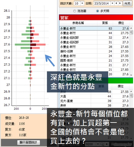 用多天期橫條圖,我更加確認券商多天的行蹤
