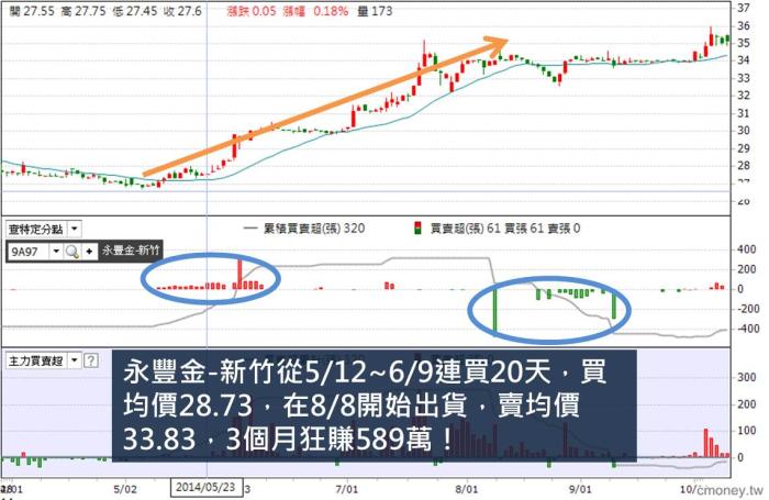 用多天期橫條圖,我更加確認券商多天的行蹤