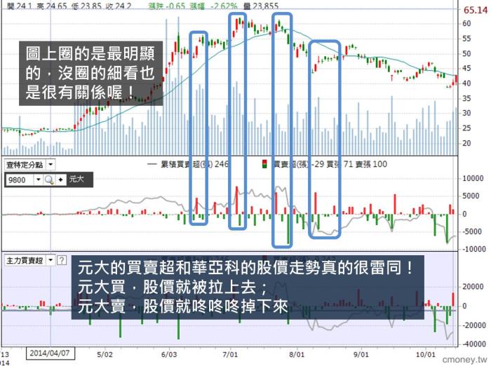 什麼情況需要使用「分點明細」?讓我把元大在華亞科(3474)的獲利完全呈現給你!