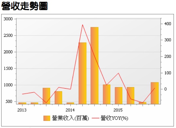 建設公司-力麒(5512) 目前股價低估!汙水處理事業商機擴大,2015年獲利具上修機會