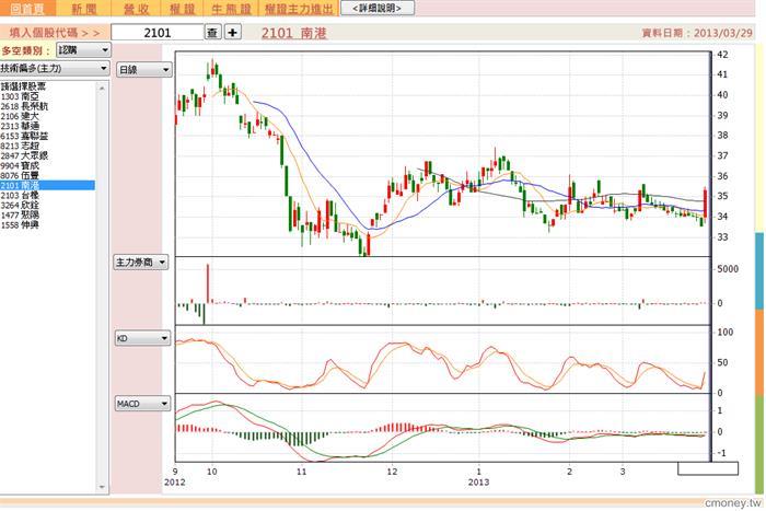 權證好好玩-籌碼洩天機