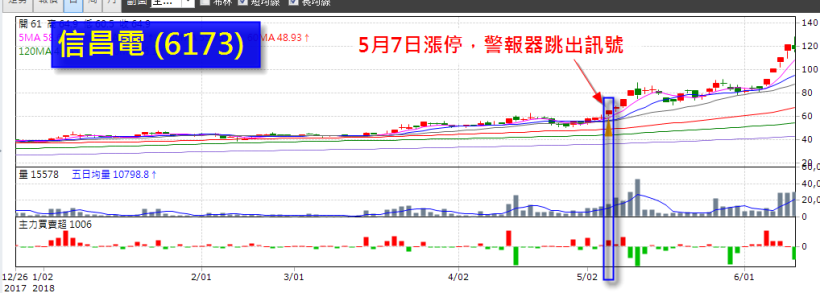 錯過追漲沒關係！盤後用心做功課　隔日再進場，3 天賺 7000 元價差