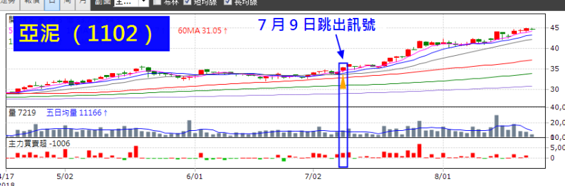 「大象股」也能噴發？ 用 3 步驟提早抓到亞泥 (1102)  ，抱 1 個月大漲 20％