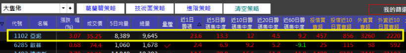 「大象股」也能噴發？ 用 3 步驟提早抓到亞泥 (1102)  ，抱 1 個月大漲 20％