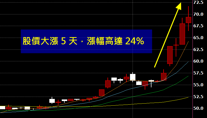 這檔「家庭用品股」Q3營收年增68％！股價強勢連五漲，已連續21年發股利