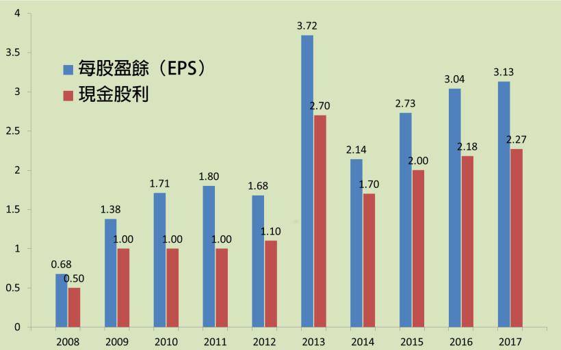這檔「家庭用品股」Q3營收年增68％！股價強勢連五漲，已連續21年發股利