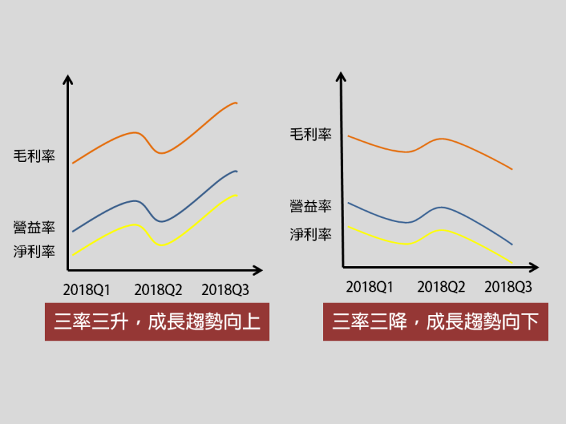 財報最會騙人的地方藏在這！一張圖帶你看懂獲利「三率」