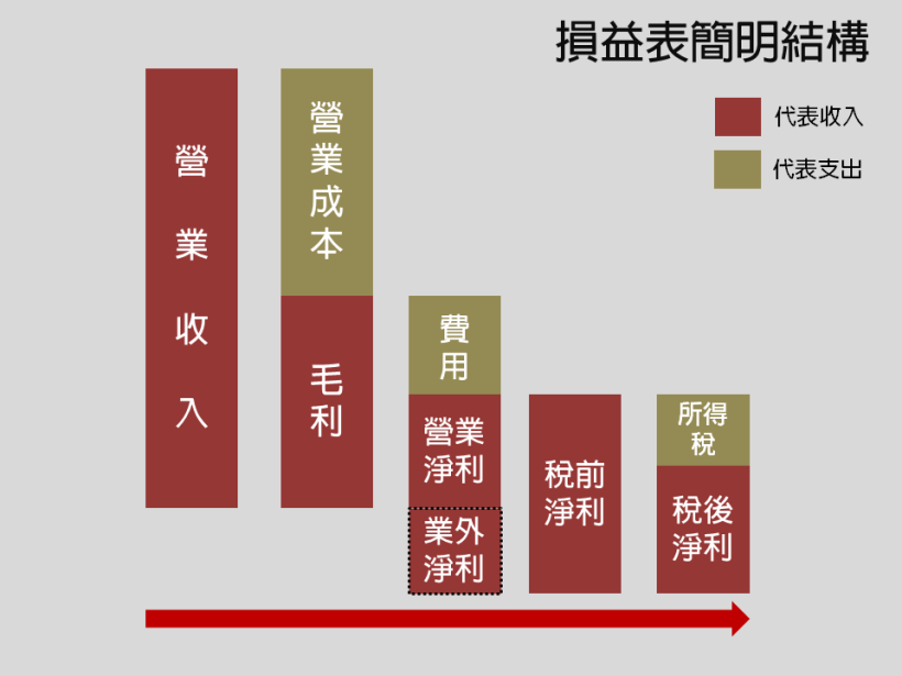 財報最會騙人的地方藏在這！一張圖帶你看懂獲利「三率」