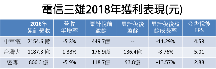 「499之亂」削價血流成河，電信三雄還值得存股嗎？