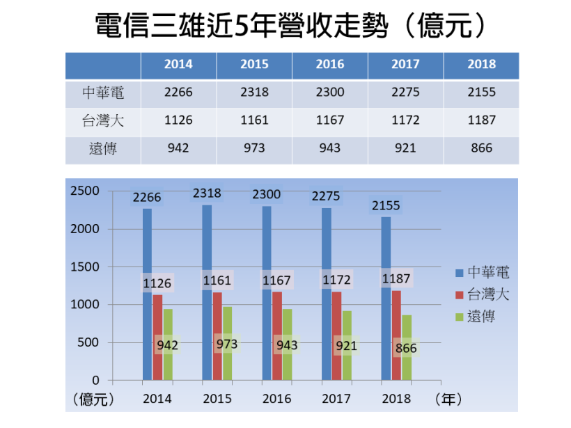 「499之亂」削價血流成河，電信三雄還值得存股嗎？