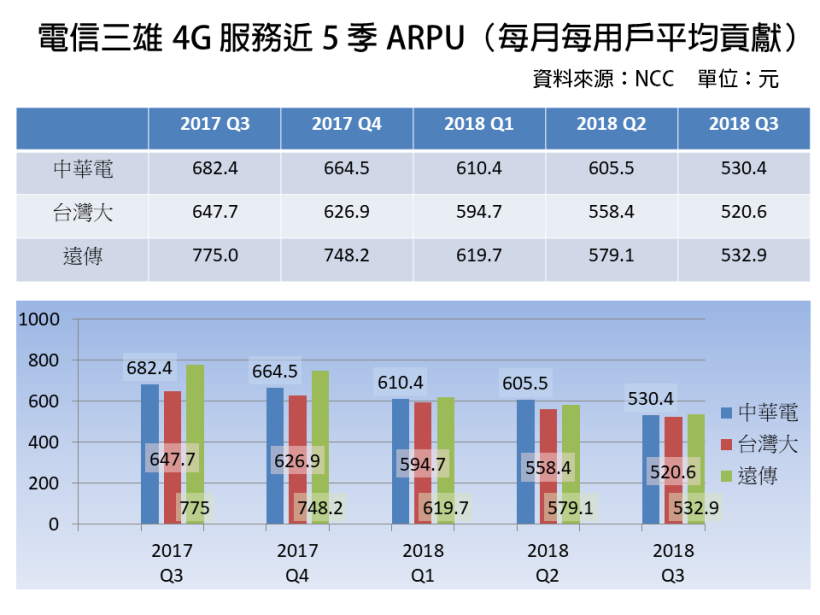 「499之亂」削價血流成河，電信三雄還值得存股嗎？