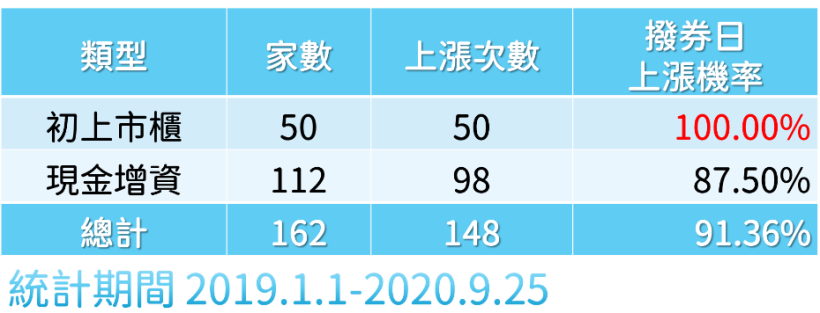 新股申購到底有多賺？2年數據告訴你