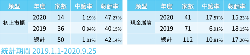 新股申購到底有多賺？2年數據告訴你
