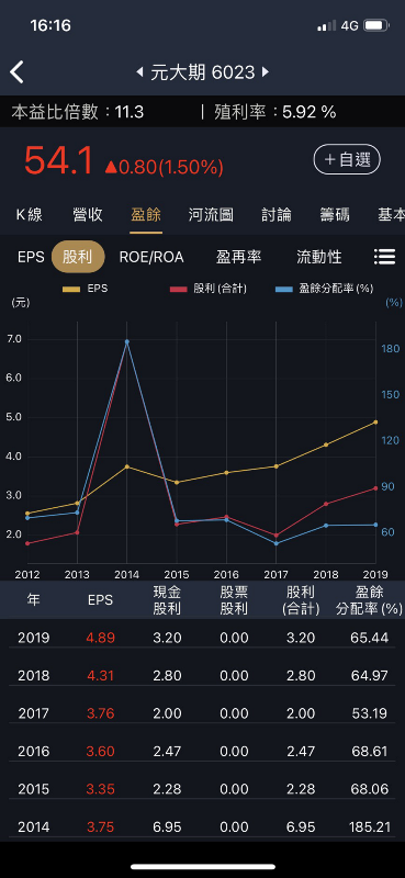 做價值投資，如何找出企業的護城河？以元大期（6023）為例