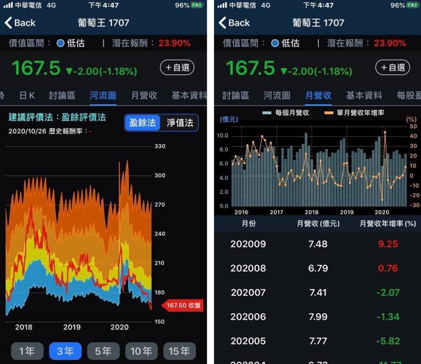 【3分鐘擴充能力圈】從230元跌到170元，全台第二大直銷商-葡萄王 (1707)，到底怎麼了？