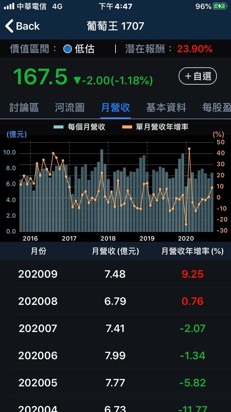 【3分鐘擴充能力圈】從230元跌到170元，全台第二大直銷商-葡萄王 (1707)，到底怎麼了？