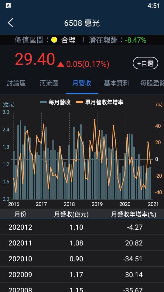 【3 分鐘擴充能力圈】農業科技大廠-惠光(6508)