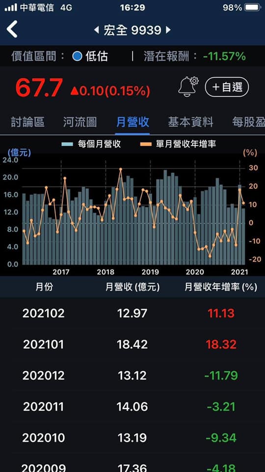 【3分鐘擴充能力圈】瓶蓋大廠-宏全(9939)