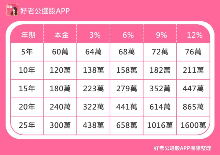 善用「72法則」搭配「好老公存股術」，幫自己準備1000萬退休金