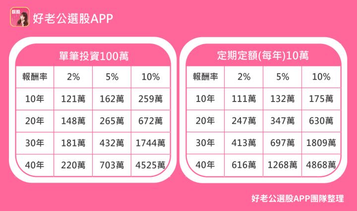 善用「72法則」搭配「好老公存股術」，幫自己準備1000萬退休金