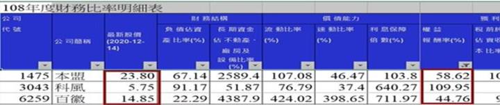 ROE高就是好公司嗎？3檔案例破除盲點