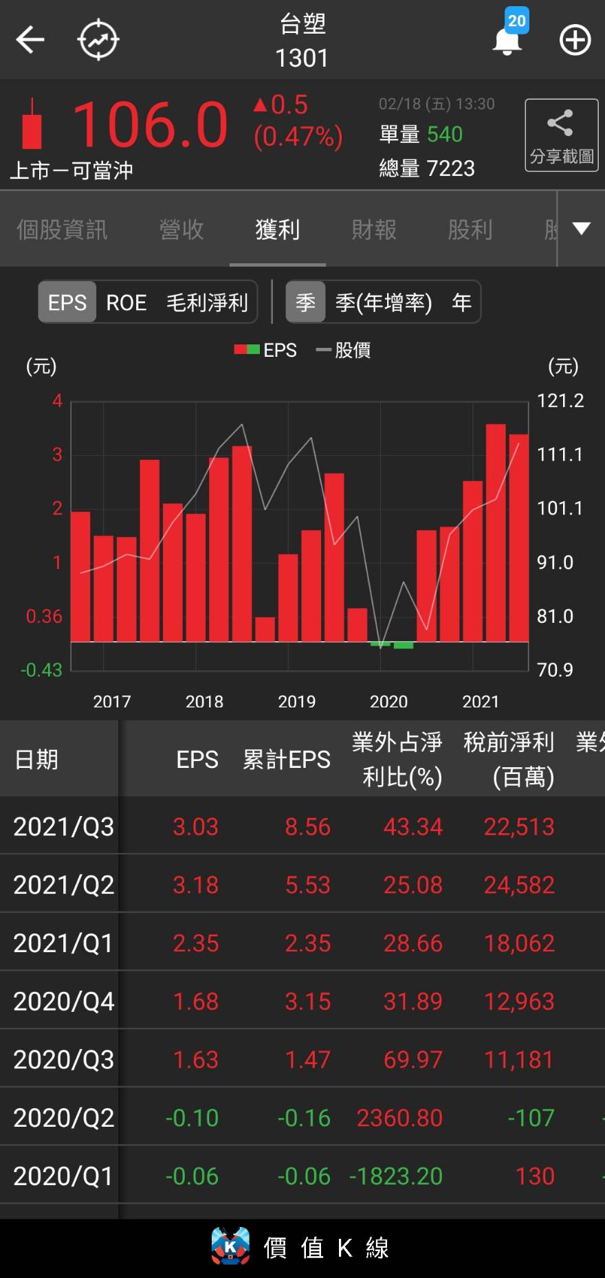研究報告限時開放】台塑(1301)去年獲利暴增2.5倍，現金股利可望發8.45元-價值K線| CMoney投資網誌