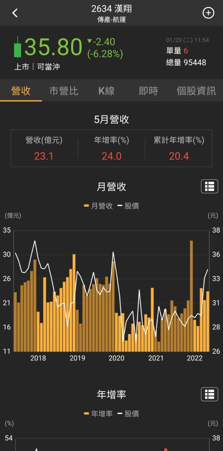 漢翔(2634)5月營收年增24％，股價大漲12.35％