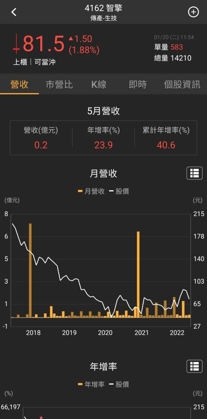 智擎(4162)5月營收年增23.9％，股價大漲12.04％