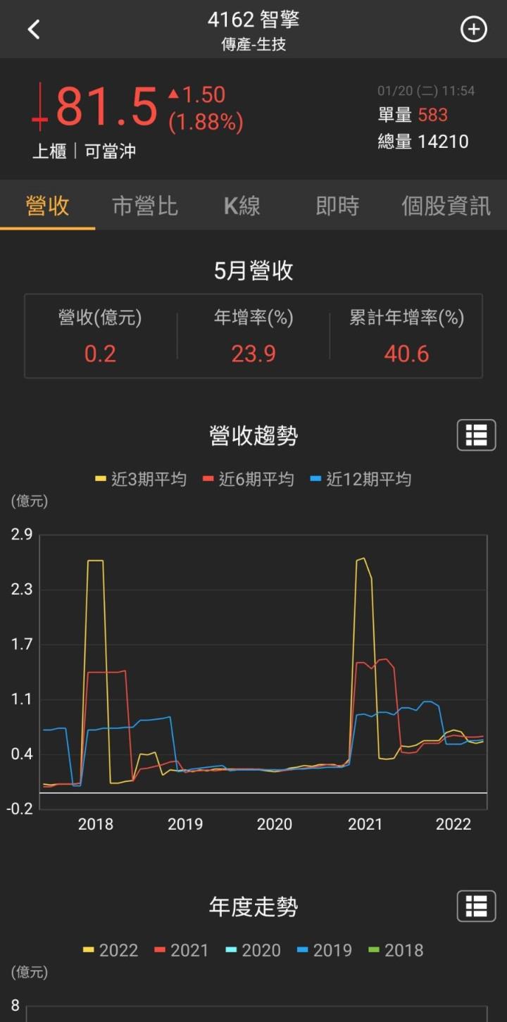 智擎(4162)5月營收年增23.9％，股價大漲12.04％